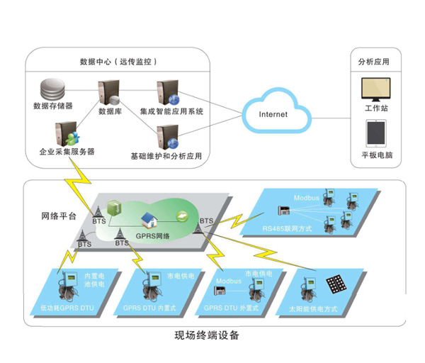 RDC燃气远程数据采集监测系统